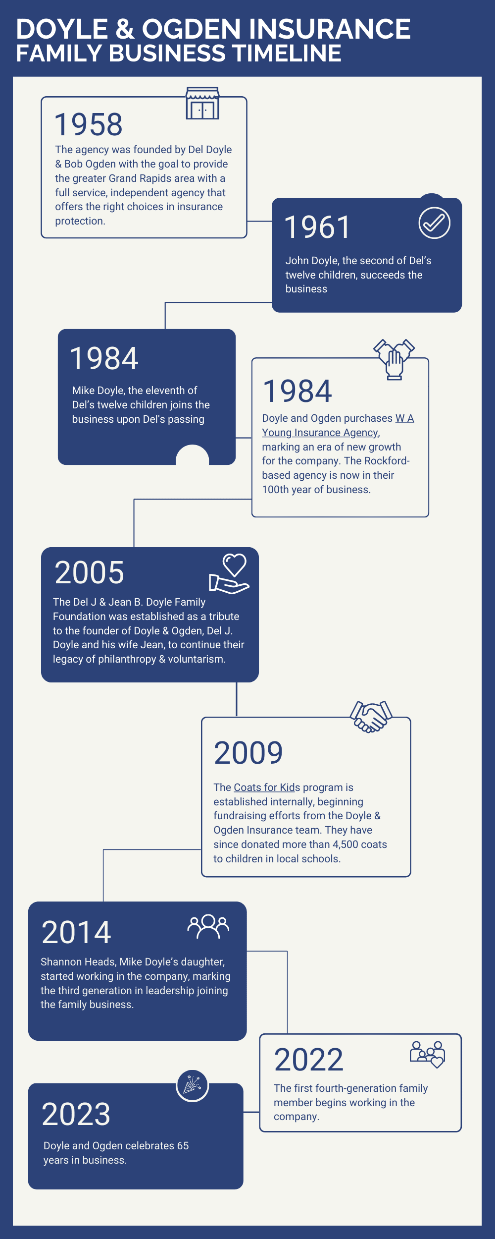 Member Anniversary Organization History Timeline Infographic (2 ...